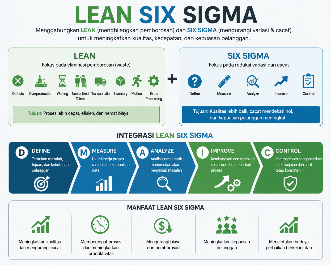 FREE Lean Six Sigma White Belt Certification from MSI